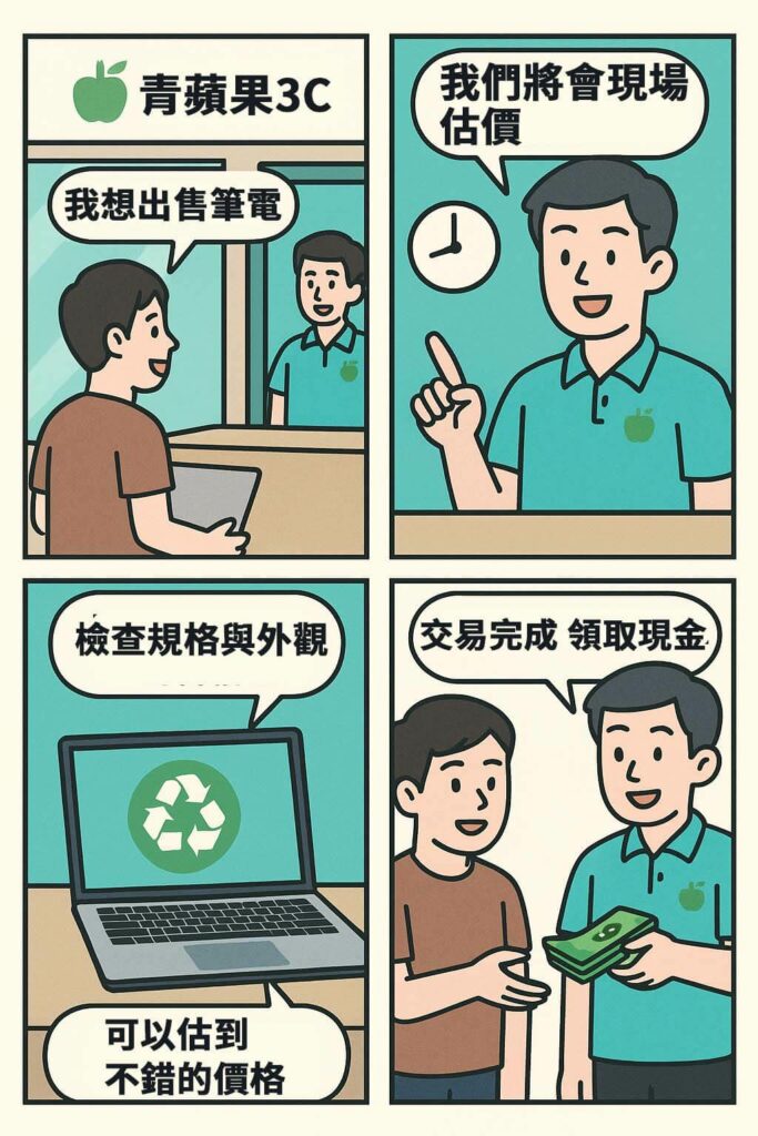筆電收購四格漫畫,展示現場估價與現金交易流程,青蘋果3C 門市情境